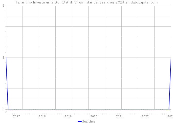 Tarantino Investments Ltd. (British Virgin Islands) Searches 2024 