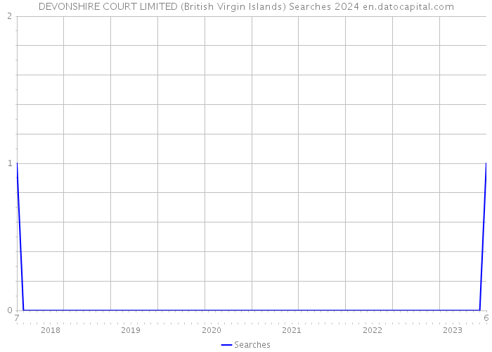 DEVONSHIRE COURT LIMITED (British Virgin Islands) Searches 2024 