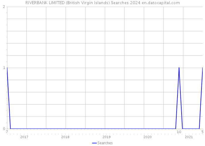 RIVERBANK LIMITED (British Virgin Islands) Searches 2024 