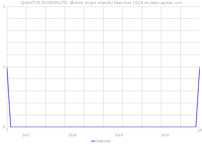 QUANTUS DIVISION LTD. (British Virgin Islands) Searches 2024 