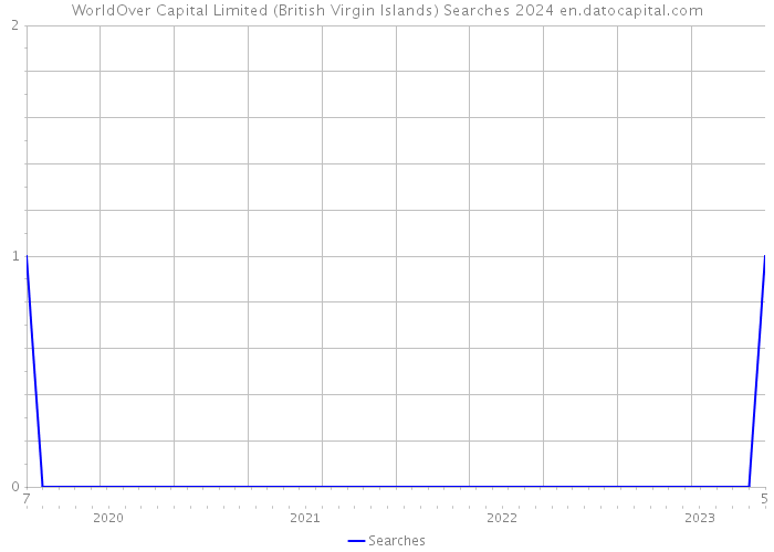 WorldOver Capital Limited (British Virgin Islands) Searches 2024 