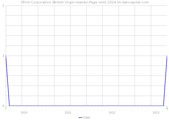 Ofom Corporation (British Virgin Islands) Page visits 2024 