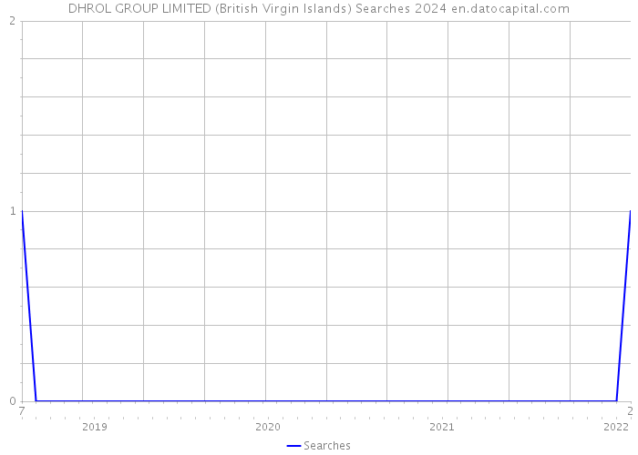 DHROL GROUP LIMITED (British Virgin Islands) Searches 2024 