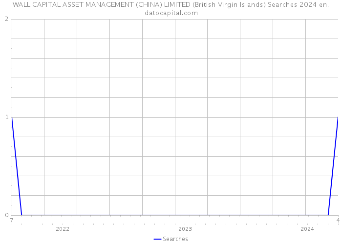 WALL CAPITAL ASSET MANAGEMENT (CHINA) LIMITED (British Virgin Islands) Searches 2024 