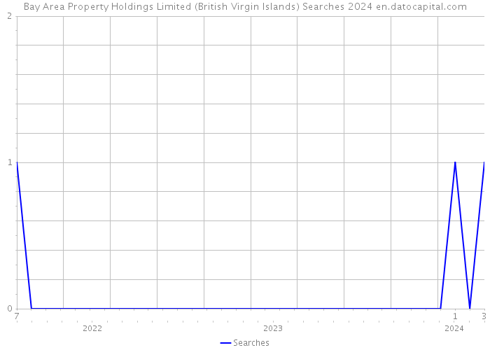 Bay Area Property Holdings Limited (British Virgin Islands) Searches 2024 