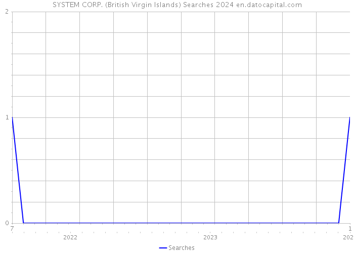 SYSTEM CORP. (British Virgin Islands) Searches 2024 