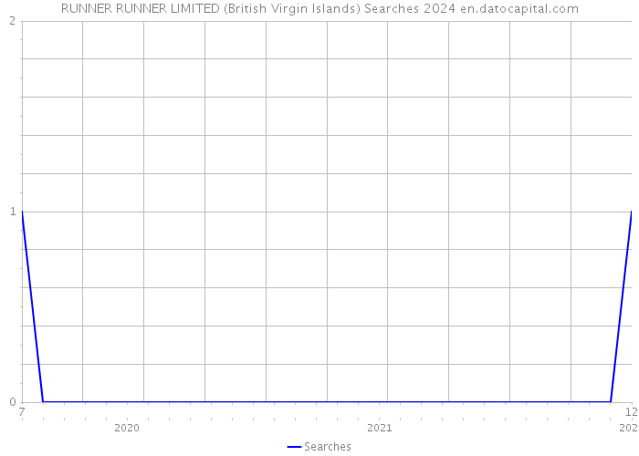 RUNNER RUNNER LIMITED (British Virgin Islands) Searches 2024 