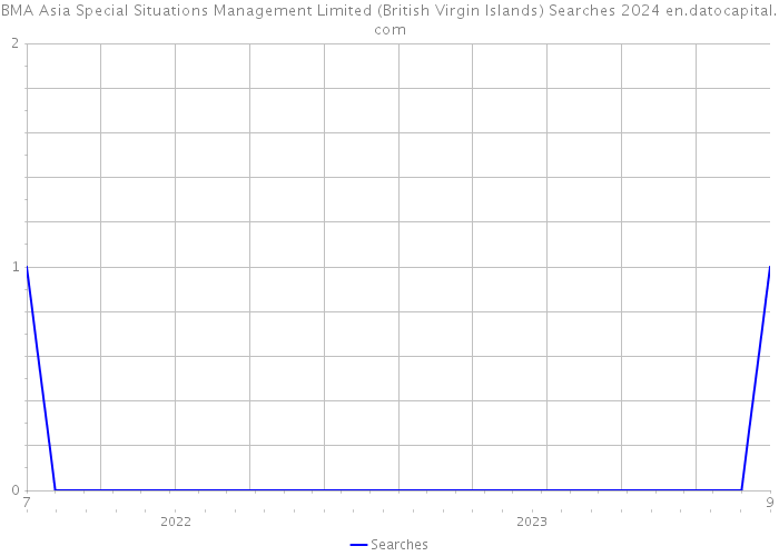 BMA Asia Special Situations Management Limited (British Virgin Islands) Searches 2024 