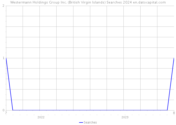 Westermann Holdings Group Inc. (British Virgin Islands) Searches 2024 