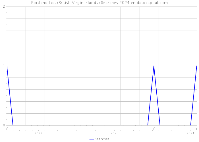 Portland Ltd. (British Virgin Islands) Searches 2024 