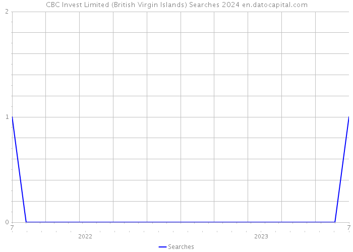 CBC Invest Limited (British Virgin Islands) Searches 2024 