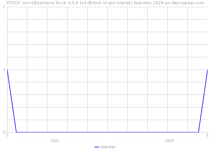 STOCK (word)Distillerie Stock U.S.A Ltd (British Virgin Islands) Searches 2024 