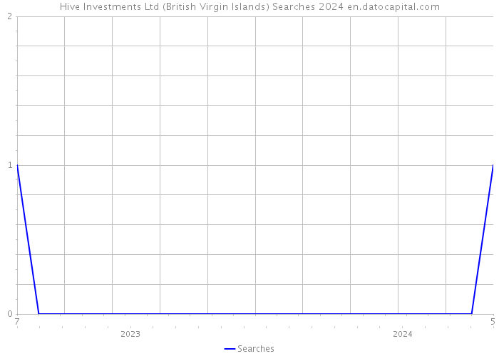 Hive Investments Ltd (British Virgin Islands) Searches 2024 