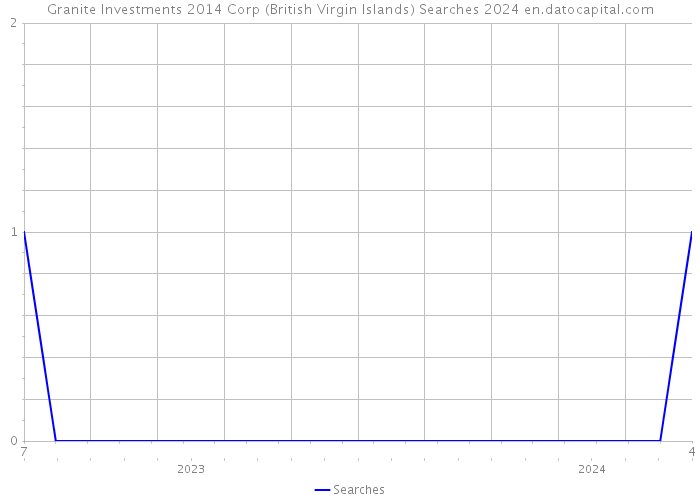 Granite Investments 2014 Corp (British Virgin Islands) Searches 2024 