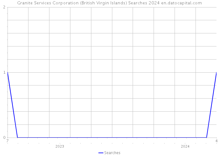 Granite Services Corporation (British Virgin Islands) Searches 2024 