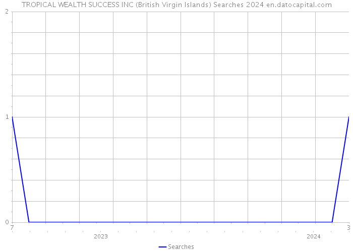 TROPICAL WEALTH SUCCESS INC (British Virgin Islands) Searches 2024 