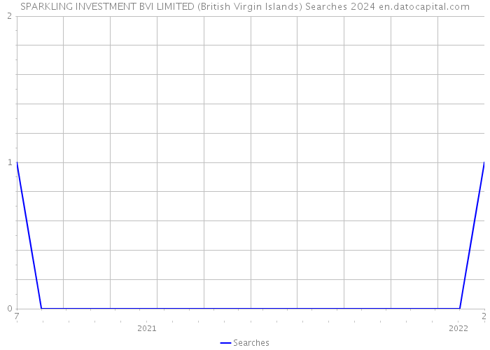 SPARKLING INVESTMENT BVI LIMITED (British Virgin Islands) Searches 2024 