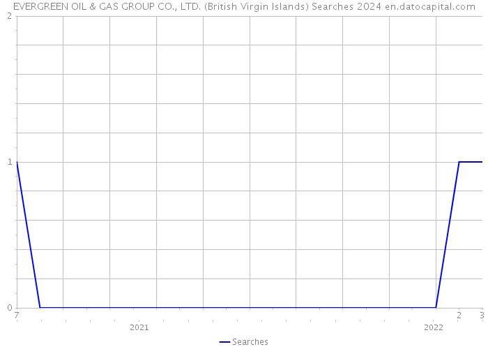 EVERGREEN OIL & GAS GROUP CO., LTD. (British Virgin Islands) Searches 2024 