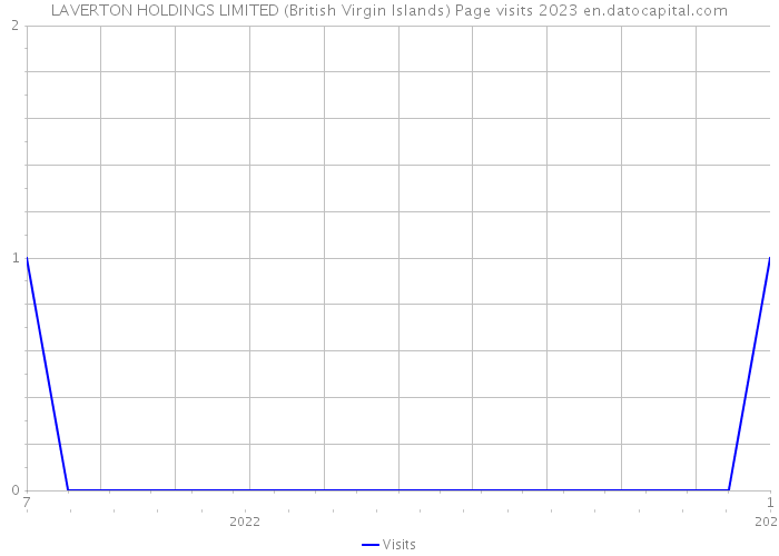 LAVERTON HOLDINGS LIMITED (British Virgin Islands) Page visits 2023 