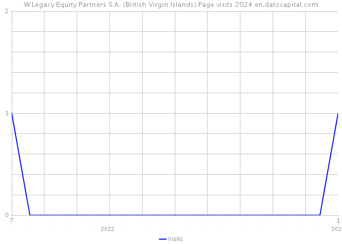 W Legacy Equity Partners S.A. (British Virgin Islands) Page visits 2024 