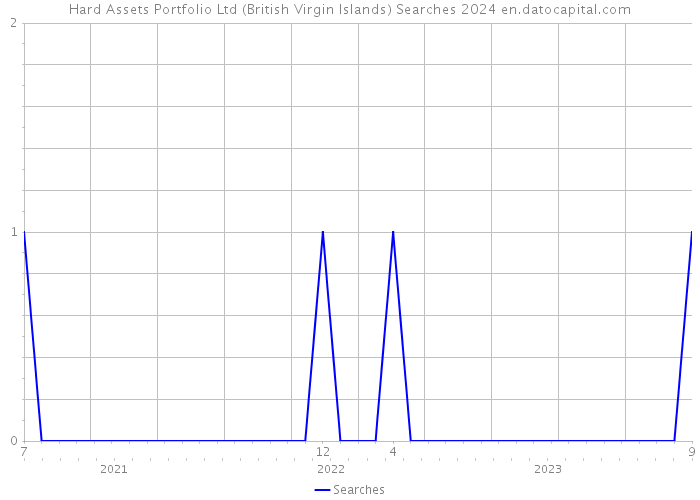 Hard Assets Portfolio Ltd (British Virgin Islands) Searches 2024 