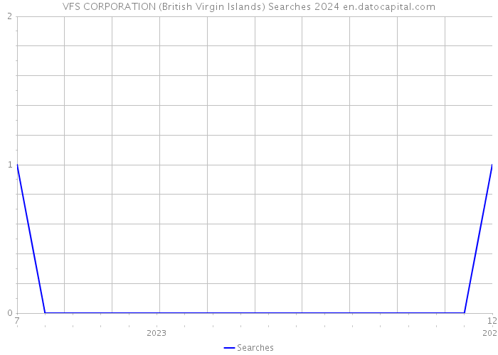 VFS CORPORATION (British Virgin Islands) Searches 2024 
