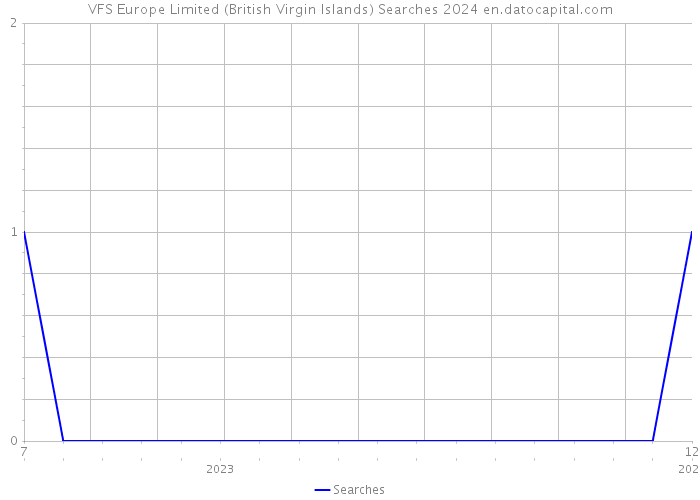 VFS Europe Limited (British Virgin Islands) Searches 2024 