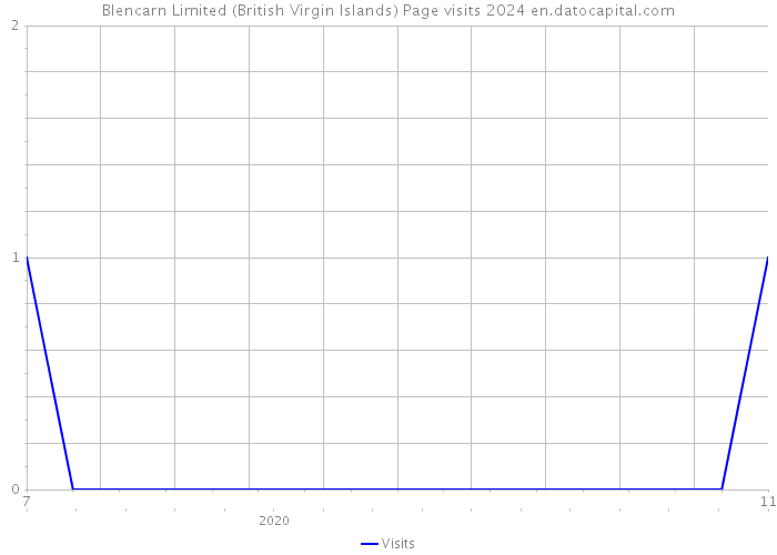 Blencarn Limited (British Virgin Islands) Page visits 2024 