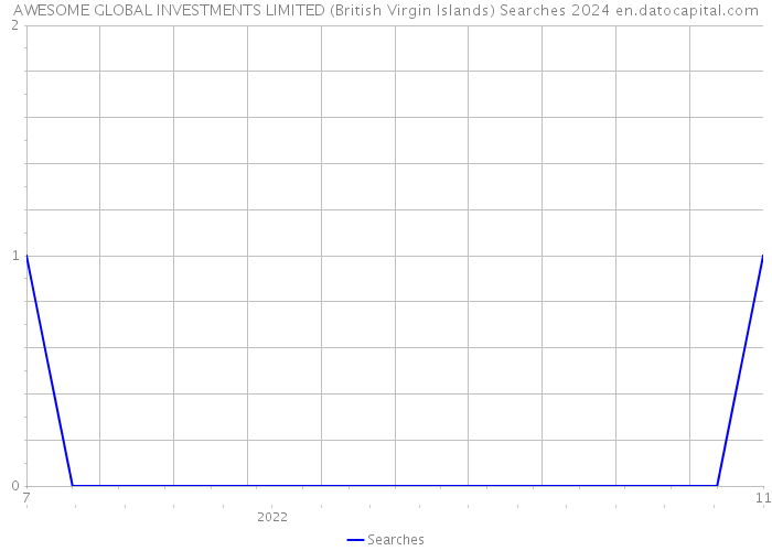 AWESOME GLOBAL INVESTMENTS LIMITED (British Virgin Islands) Searches 2024 
