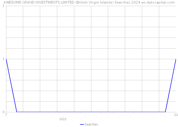 AWESOME GRAND INVESTMENTS LIMITED (British Virgin Islands) Searches 2024 