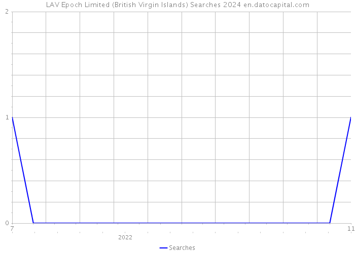 LAV Epoch Limited (British Virgin Islands) Searches 2024 
