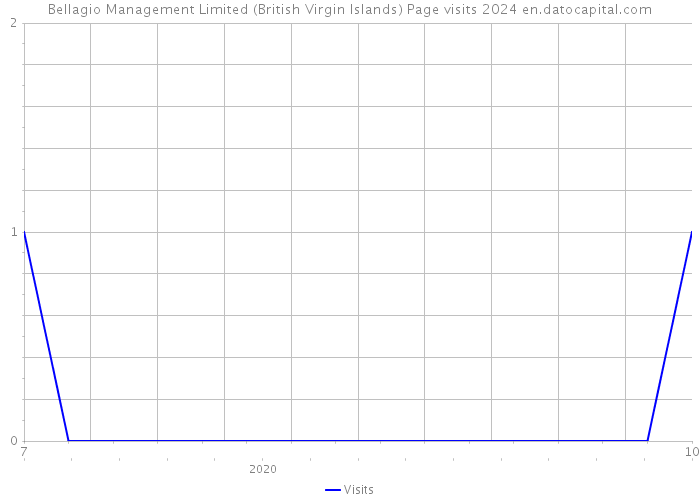 Bellagio Management Limited (British Virgin Islands) Page visits 2024 