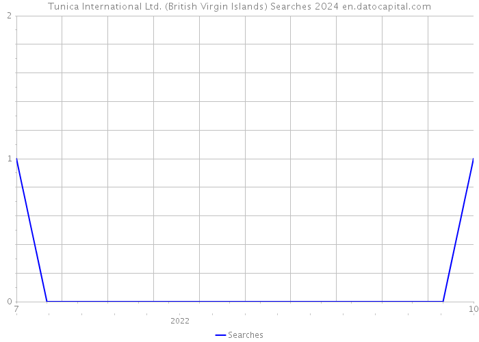 Tunica International Ltd. (British Virgin Islands) Searches 2024 