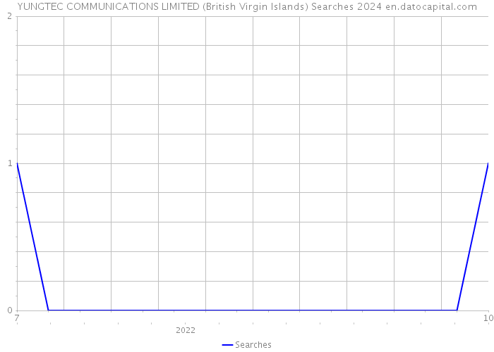 YUNGTEC COMMUNICATIONS LIMITED (British Virgin Islands) Searches 2024 