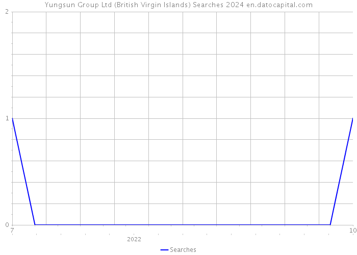 Yungsun Group Ltd (British Virgin Islands) Searches 2024 