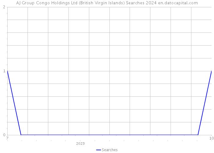 AJ Group Congo Holdings Ltd (British Virgin Islands) Searches 2024 