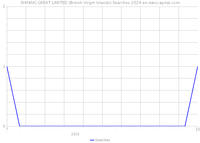 SHINING GREAT LIMITED (British Virgin Islands) Searches 2024 