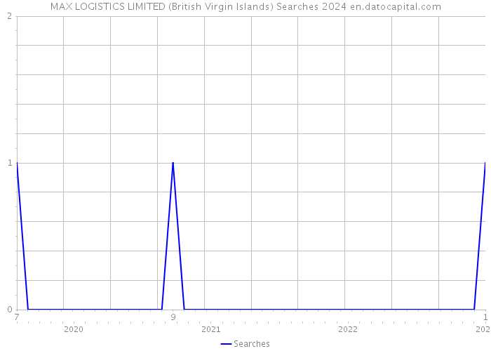 MAX LOGISTICS LIMITED (British Virgin Islands) Searches 2024 