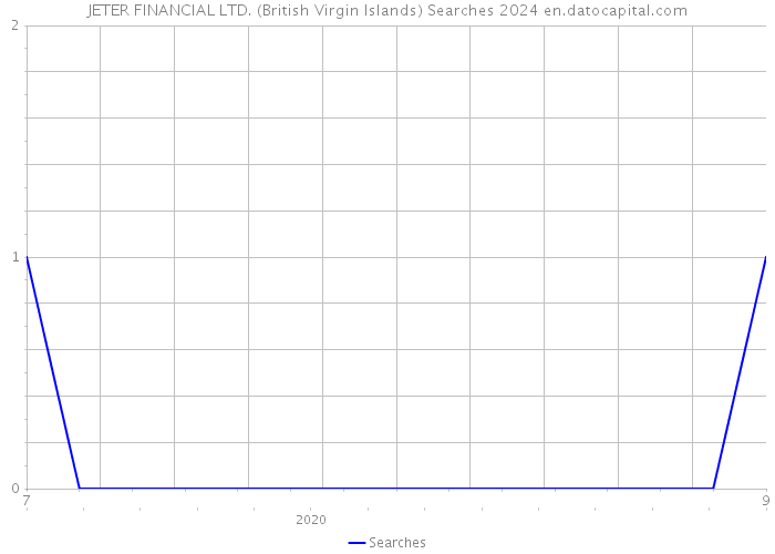 JETER FINANCIAL LTD. (British Virgin Islands) Searches 2024 