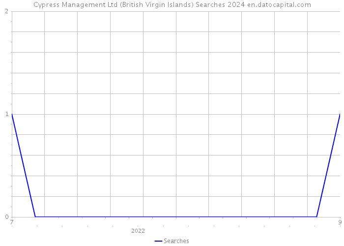 Cypress Management Ltd (British Virgin Islands) Searches 2024 