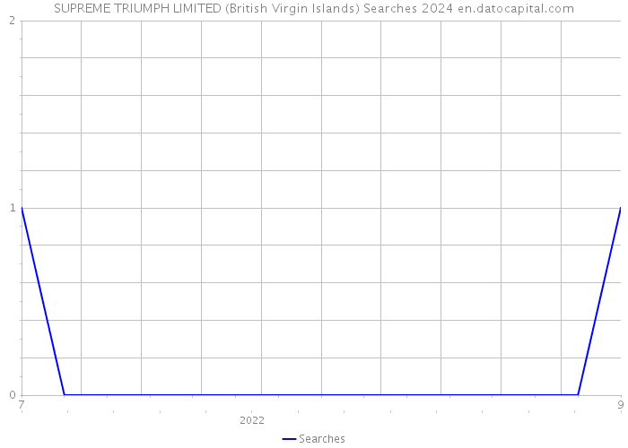 SUPREME TRIUMPH LIMITED (British Virgin Islands) Searches 2024 