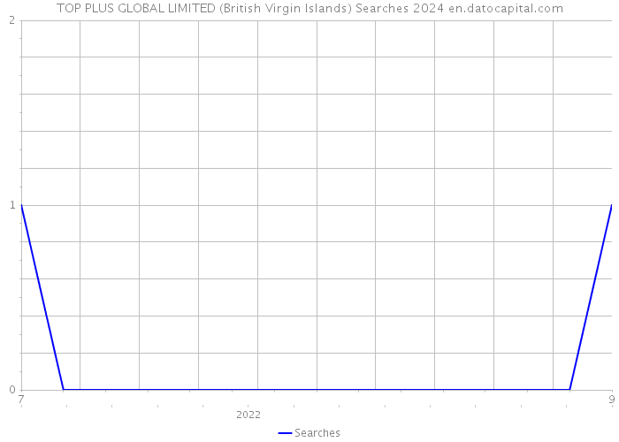 TOP PLUS GLOBAL LIMITED (British Virgin Islands) Searches 2024 