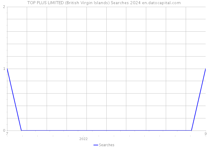 TOP PLUS LIMITED (British Virgin Islands) Searches 2024 