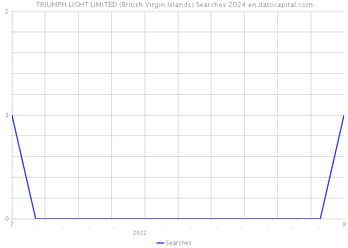 TRIUMPH LIGHT LIMITED (British Virgin Islands) Searches 2024 