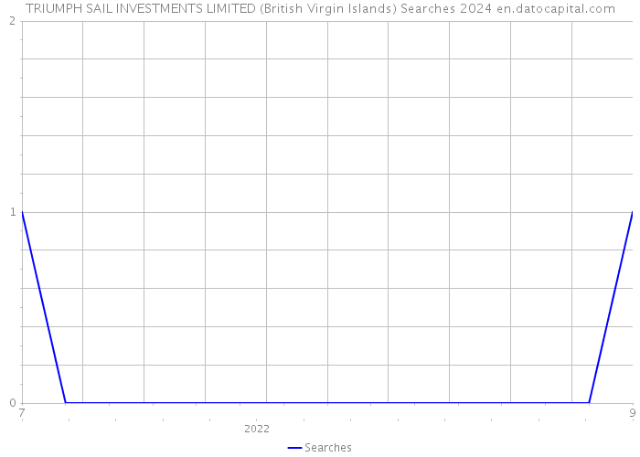 TRIUMPH SAIL INVESTMENTS LIMITED (British Virgin Islands) Searches 2024 