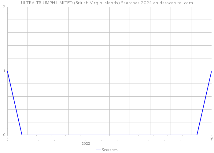 ULTRA TRIUMPH LIMITED (British Virgin Islands) Searches 2024 