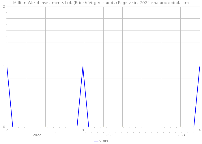 Million World Investments Ltd. (British Virgin Islands) Page visits 2024 