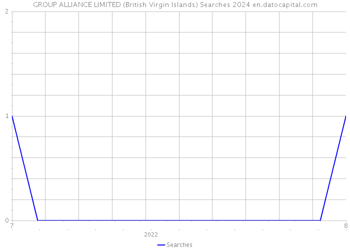 GROUP ALLIANCE LIMITED (British Virgin Islands) Searches 2024 