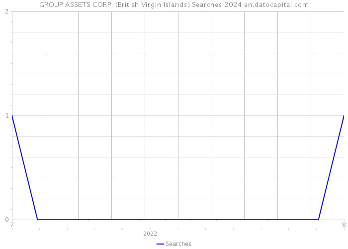 GROUP ASSETS CORP. (British Virgin Islands) Searches 2024 