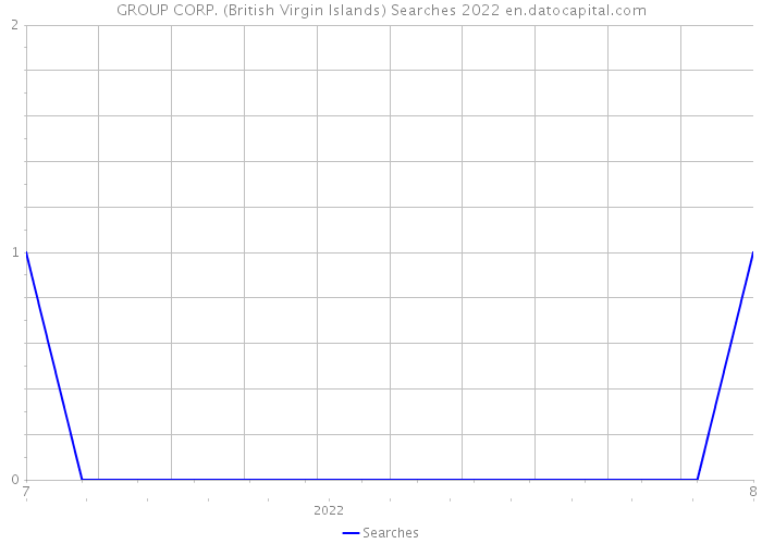 GROUP CORP. (British Virgin Islands) Searches 2022 